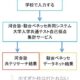 2025年度 共通テスト。リサーチ(河合塾)とデータネット(駿台・ベネッセ)、東進(合否判定)の結果。